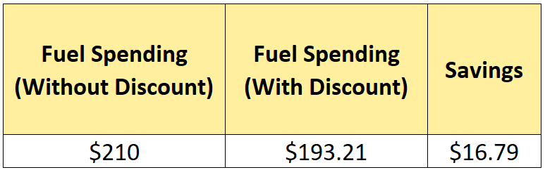#16 fuel spending chart chart of weekly fuel expenses with and without discount
