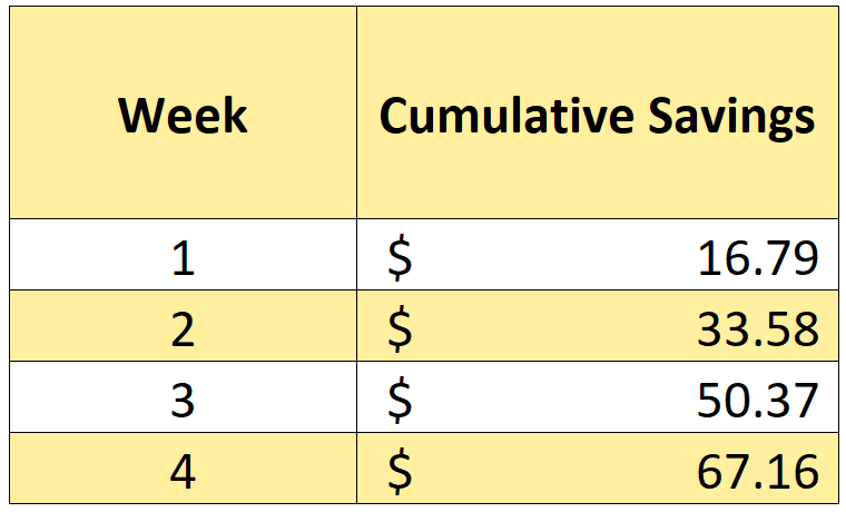 Cumulative savings a chart that shows cumulative savings after using a fuel discount card