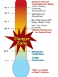Food Safety Danger Zone graphic